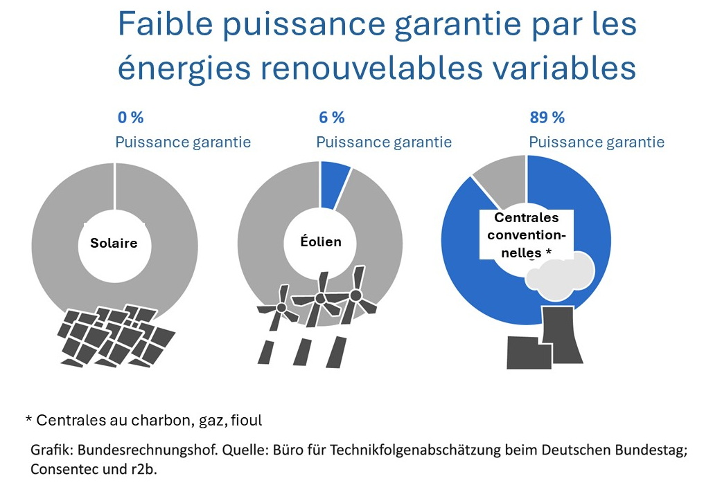 Fig 2 Geringe gesicherte Leistung