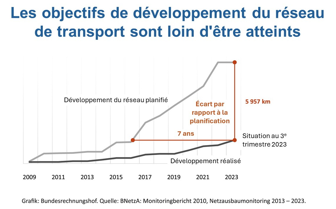 Fig 3 Ziele Netzausbau