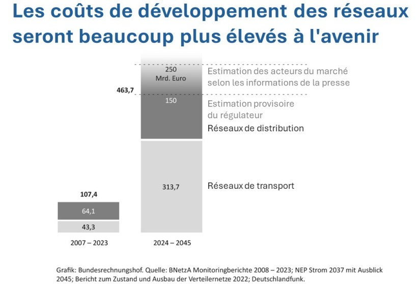 Fig 5 Netrzausbaukosten