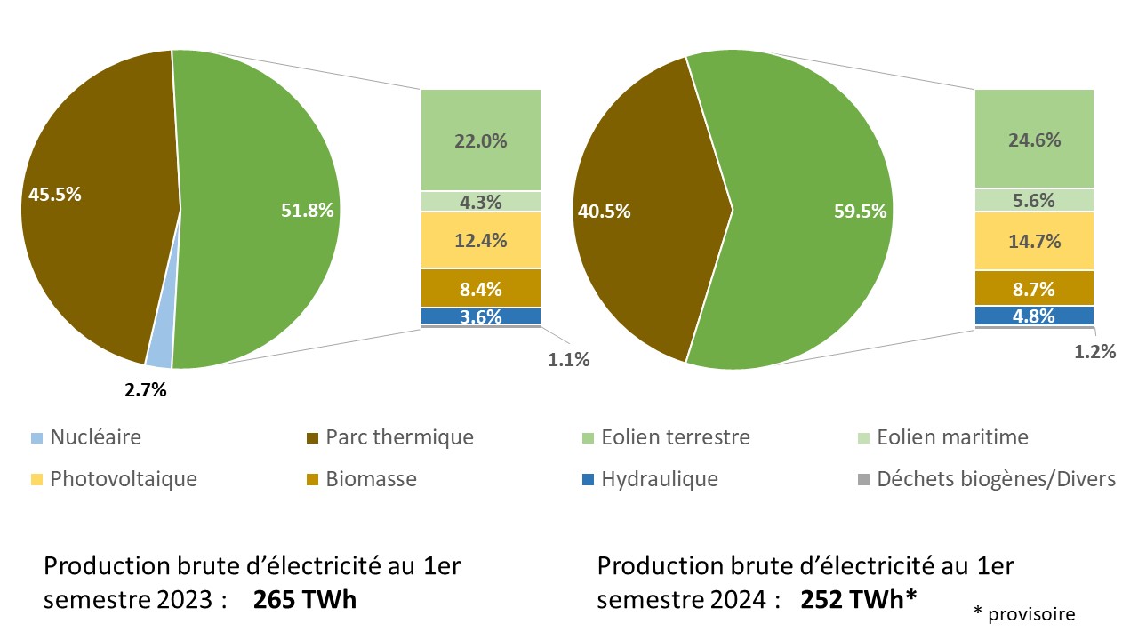 Fig 2 Bruttostromerzeugung sem 1 2023_2024