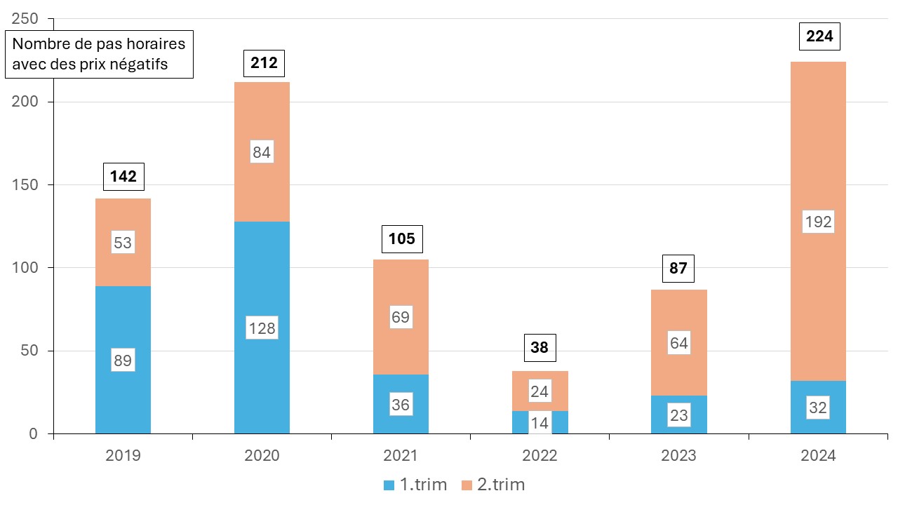 Fig 6 prix negatif 2024