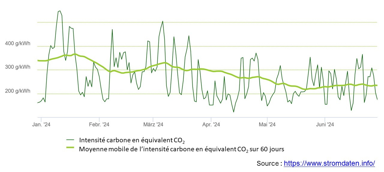 Fig 8 Intensite carbone 2024