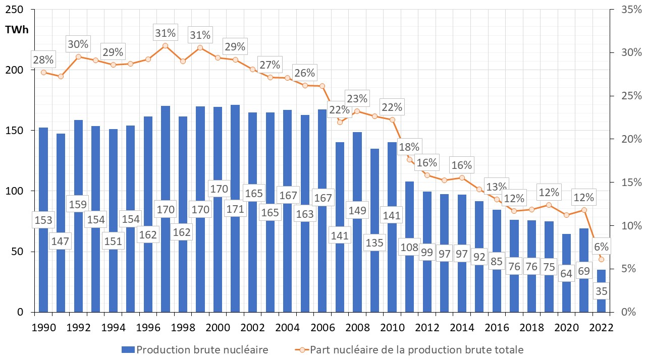 Fig 2 Production_pourcentage nucleaire