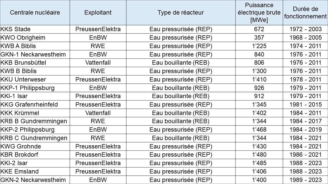 Tableau 1 Status KKW 2002