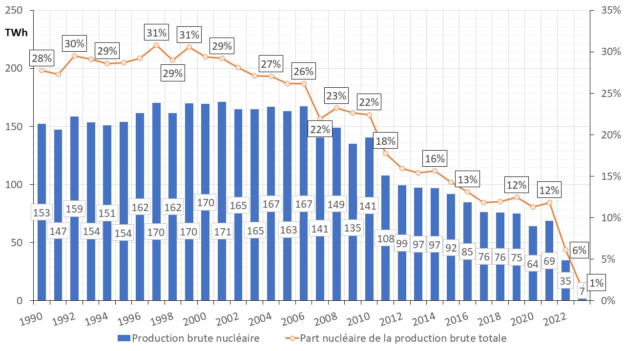 Fig 2 Production_pourcentage nucleaire 1990_2023
