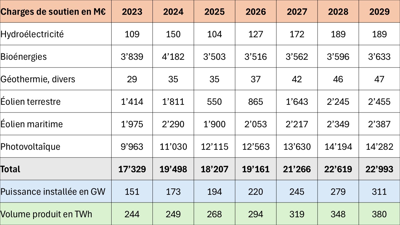 Tableau 4 charges de soutien EnR electriques