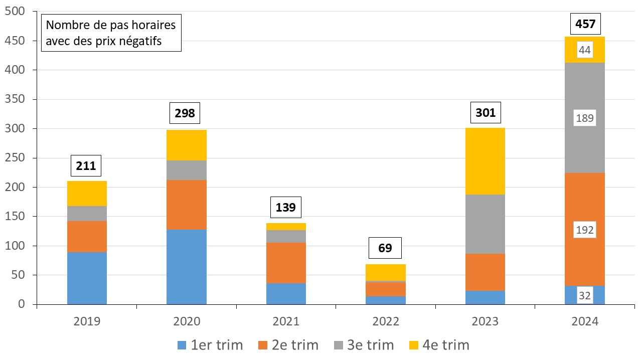Fig 10 Nombre heures prix negatif 2019_2024
