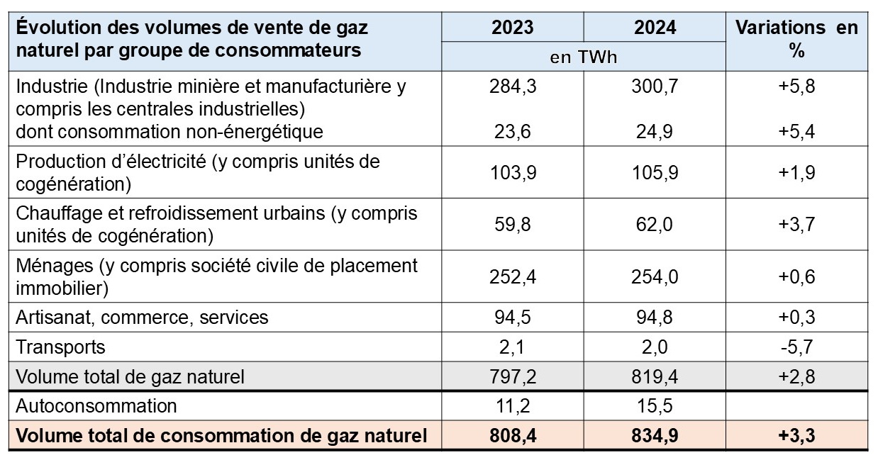 Tab 7 vente gaz par groupe